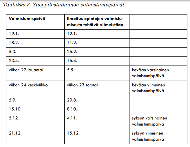 YTL: valmsitumispäivät taulukoituna